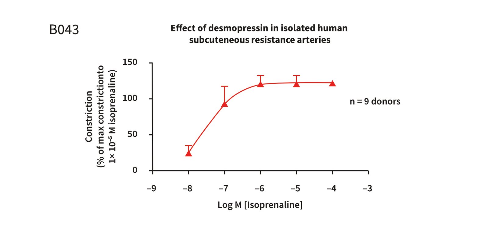 Contractile force in electrically stimulated human atrial pectinate